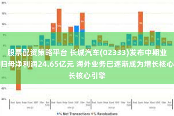 股票配资策略平台 长城汽车(02333)发布中期业绩，归母净利润24.65亿元 海外业务已逐渐成为增长核心引擎
